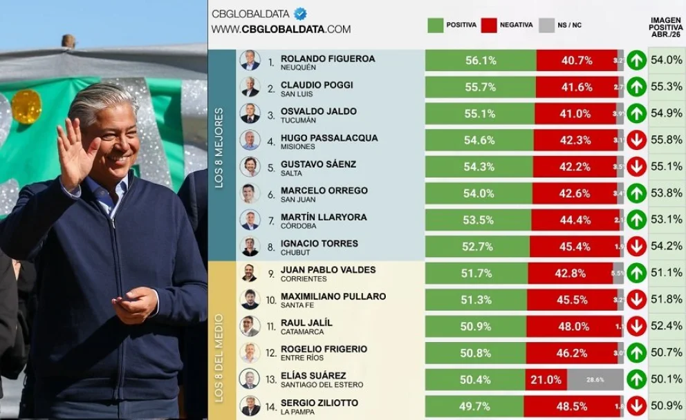 La encuesta realizada en 23 provincias y la ciudad de Buenos Aires mostró al gobernador neuquino encabezando a los mandatarios provinciales con mejor imagen. 