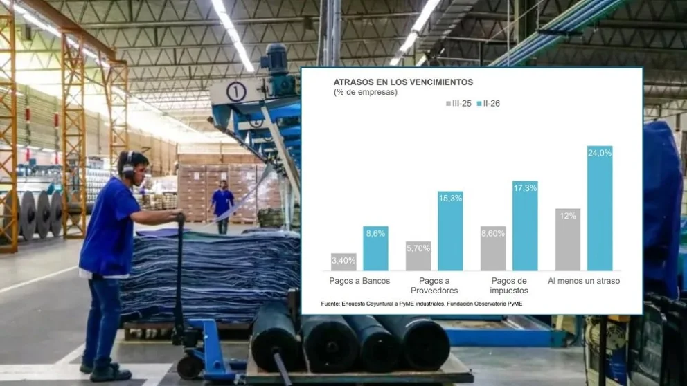 Aumentan los atrasos en los pagos por parte de las pequeñas y medianas empresas (Pymes) en la Argentina. Foto: archivo/Fundación Observatorio Pyme