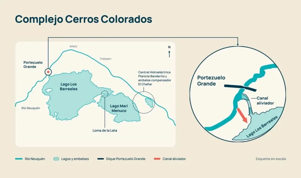 La presa Portezuelo Grande, parte del complejo Cerros Colorados sobre el río Neuquén, que el canal aliviador buscaría reforzar con una vía alternativa de derivación.